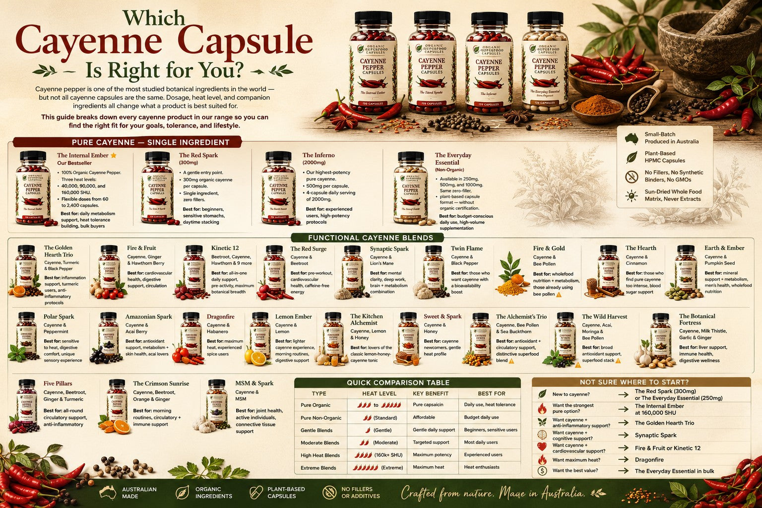 Which Cayenne Capsule Is Right for You? A Complete Guide to Our Range